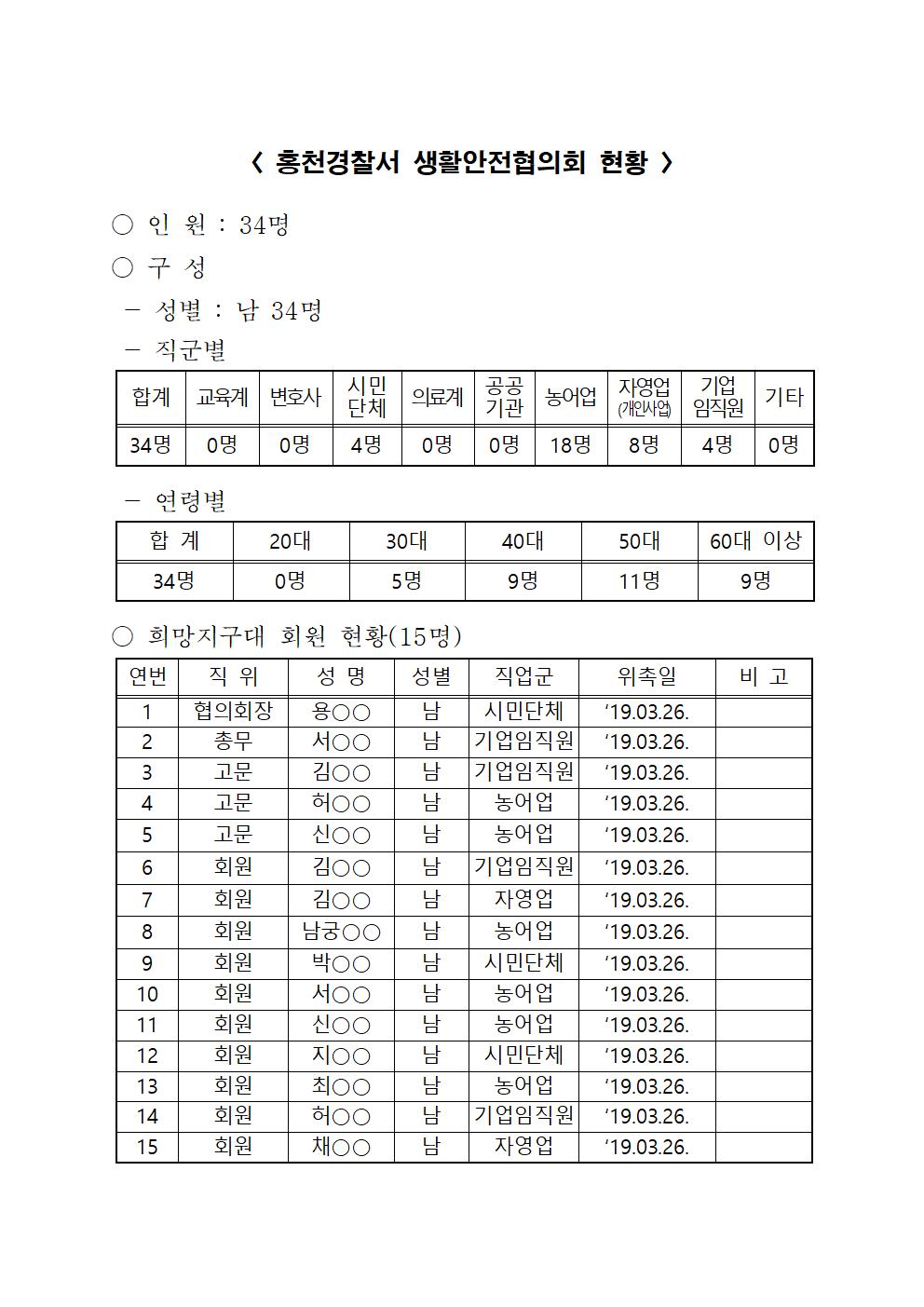 홍천경찰서 생활안전협의회 현황-(홈페이지) 2022년 생활안전협의회 명단001