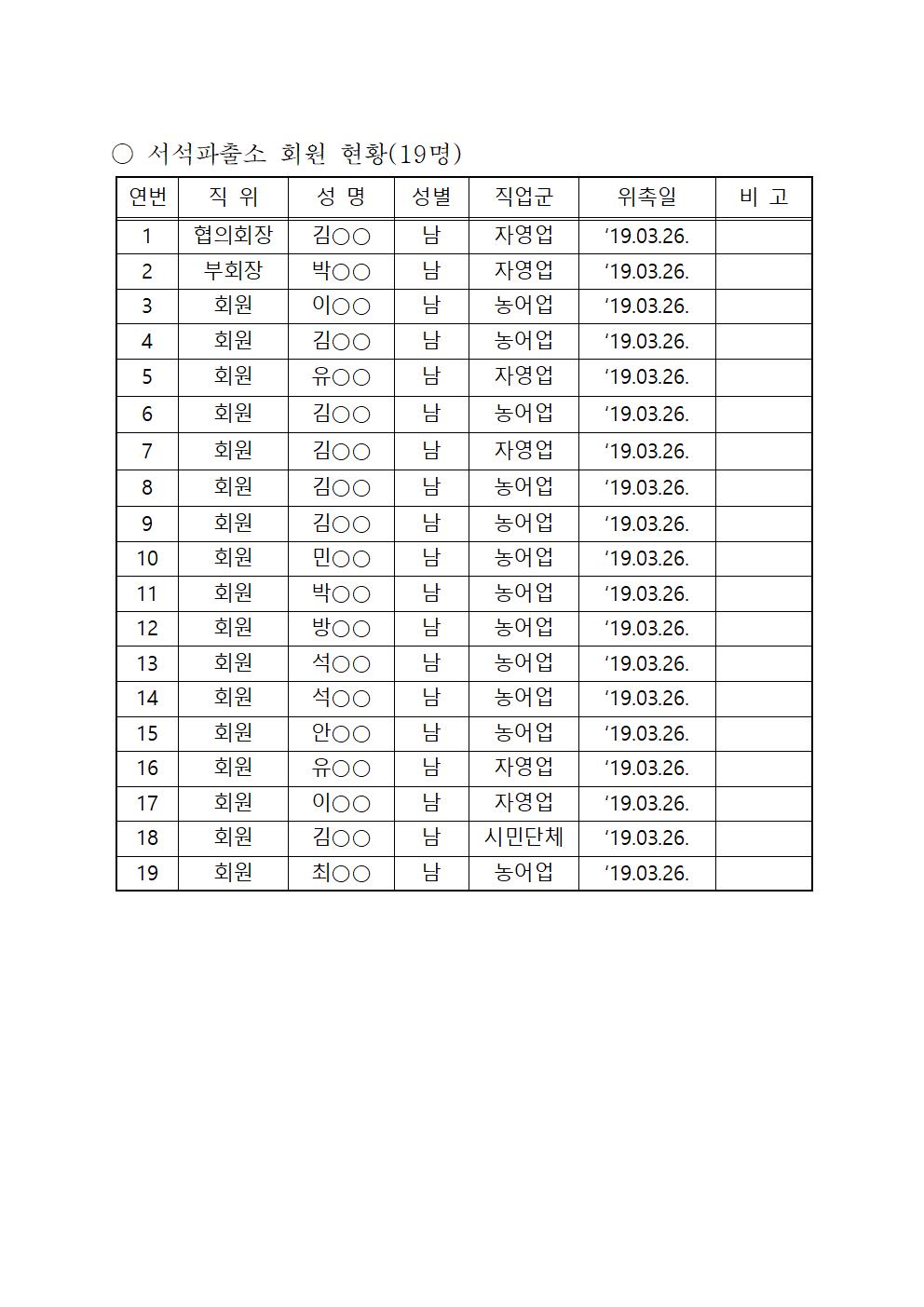 홍천경찰서 생활안전협의회 현황-(홈페이지) 2022년 생활안전협의회 명단002