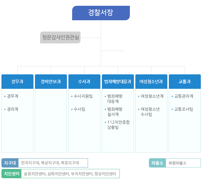 2021 동해조직도