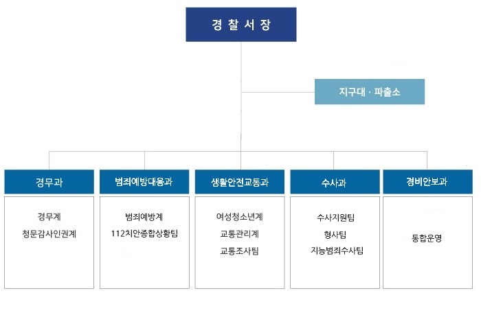 2021 횡성조직도