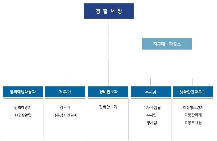 2021 정선조직도