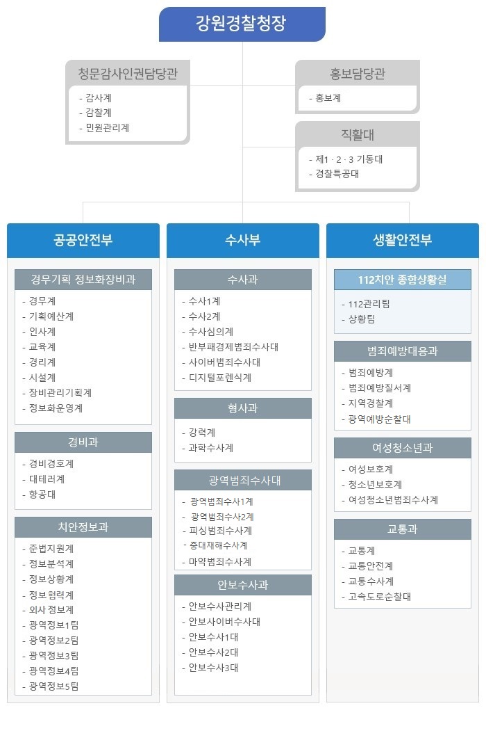 조직구성도